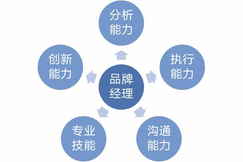 从品牌经理到品牌管理者 我对“Brand Manager”角色演变的理解